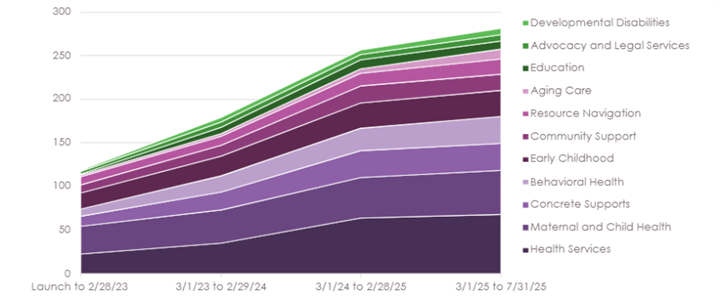 Fig. 1 Greater KC Metro Partner Growth by Sector